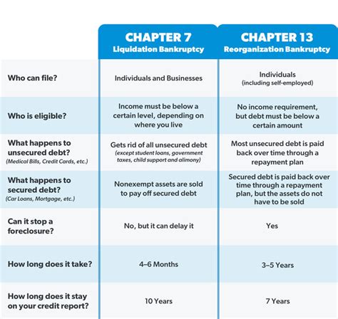 different types of bankruptcy chapters